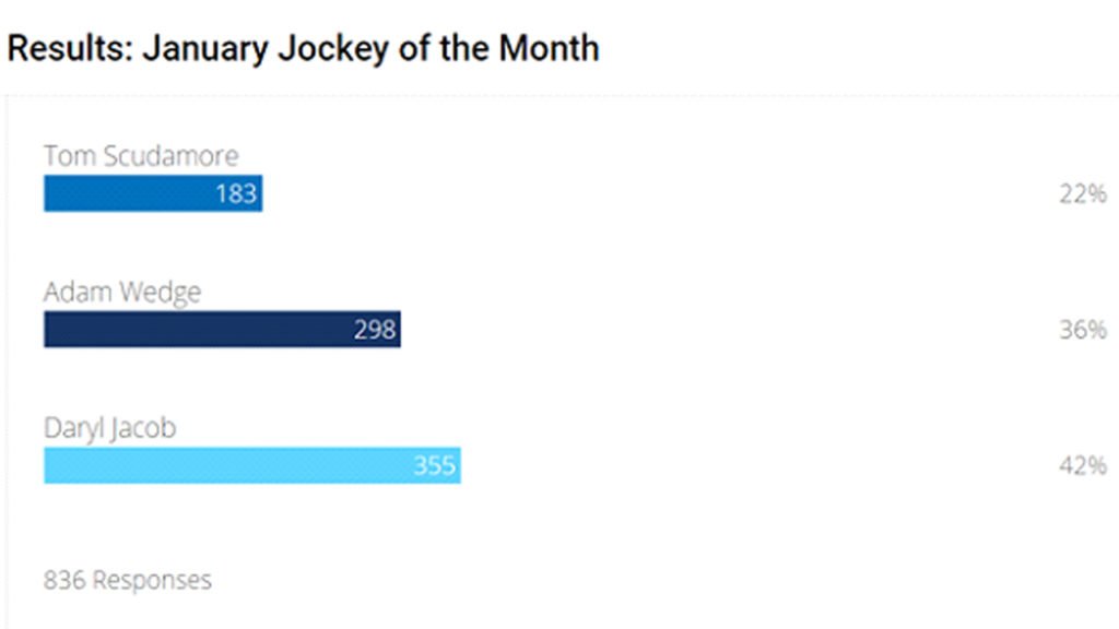 January Jockey of the Month 2021 results