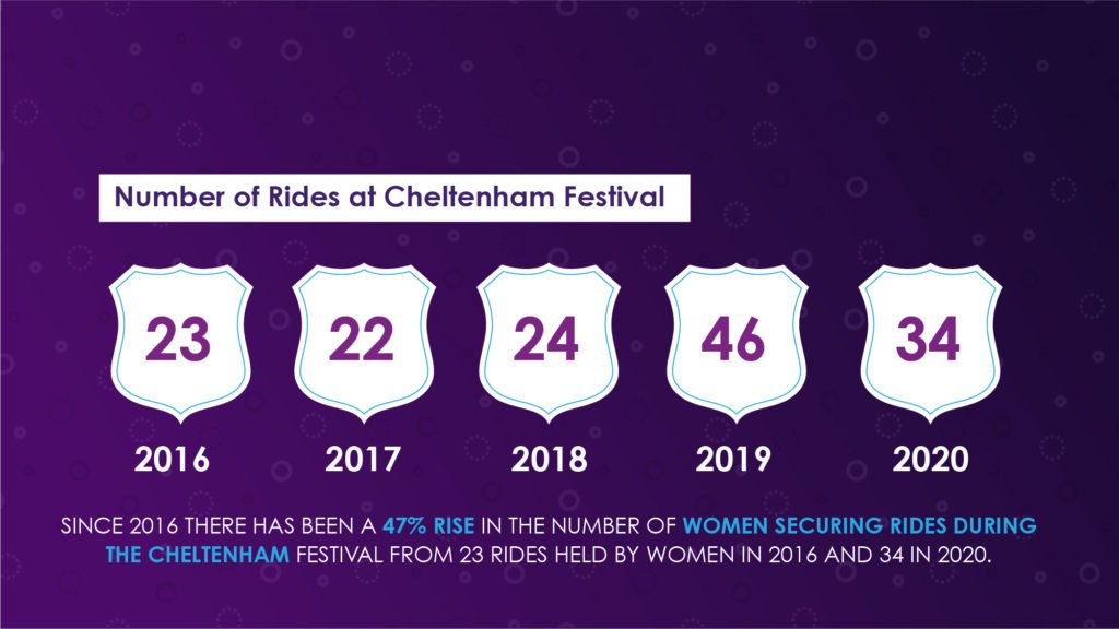 Women's rides at the Cheltenham Festival over the years