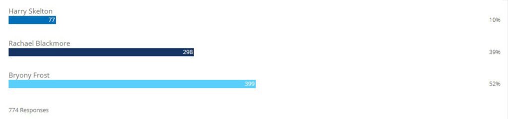 April Jockey of the Month 2021 results