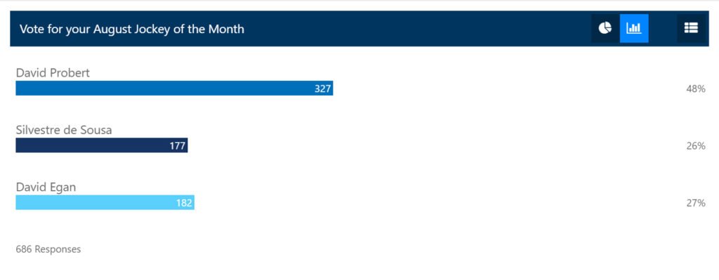 Jockey of the Month August 2021 result