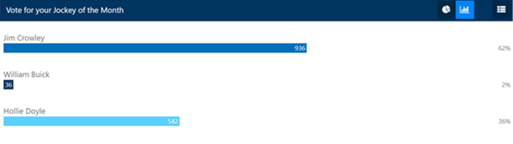 Jockey of the month October 2021 results